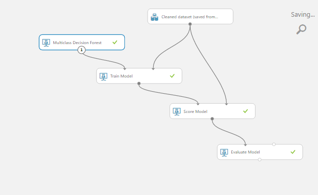 Multiclass Decision Forest, Train Model, Score Model, and Evaluate Model