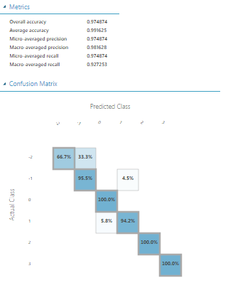 Microsoft Azure - Train Model - Evaluate and Predict